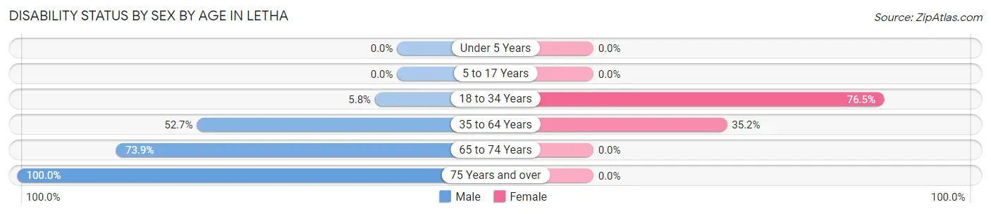 Disability Status by Sex by Age in Letha