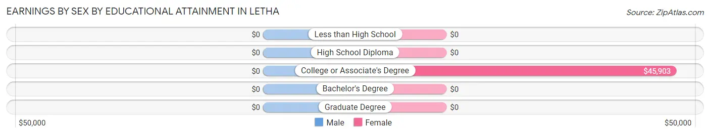 Earnings by Sex by Educational Attainment in Letha