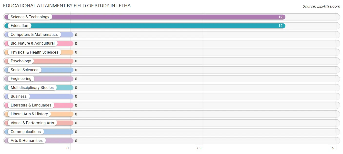 Educational Attainment by Field of Study in Letha