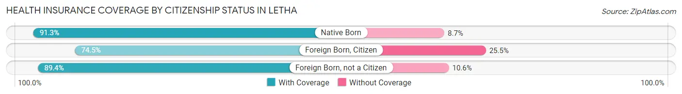 Health Insurance Coverage by Citizenship Status in Letha