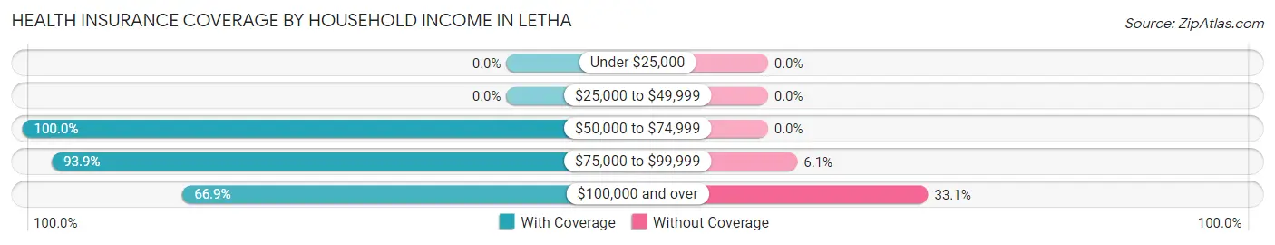 Health Insurance Coverage by Household Income in Letha