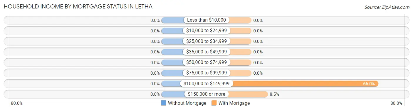 Household Income by Mortgage Status in Letha