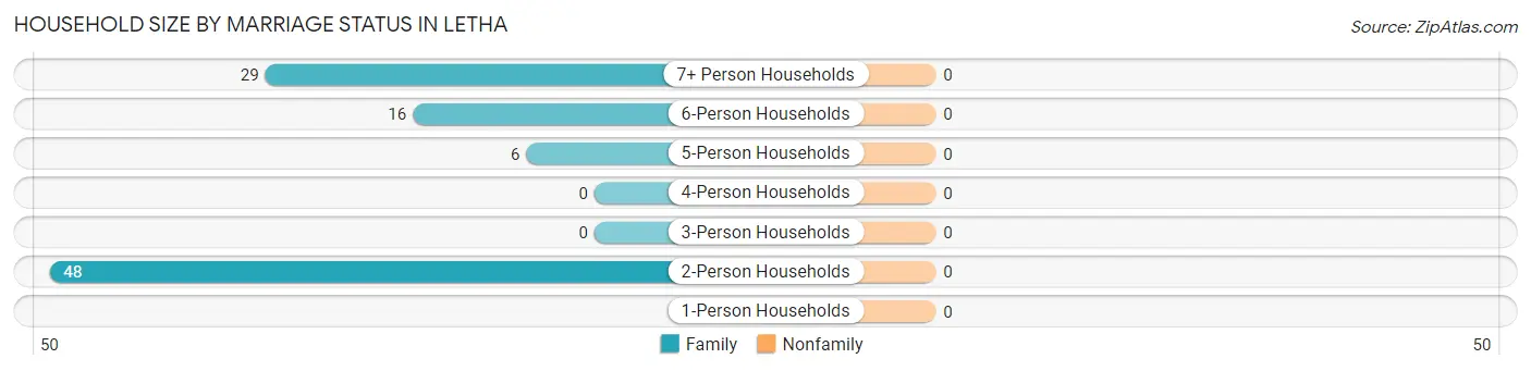 Household Size by Marriage Status in Letha