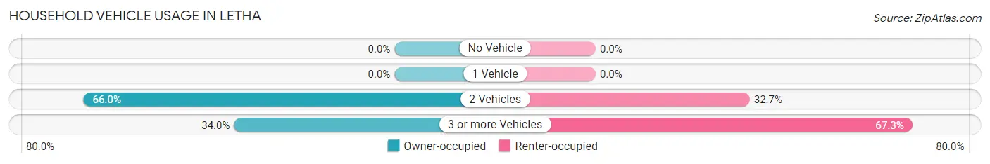 Household Vehicle Usage in Letha