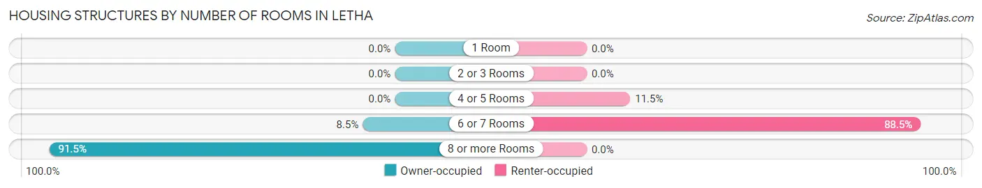 Housing Structures by Number of Rooms in Letha