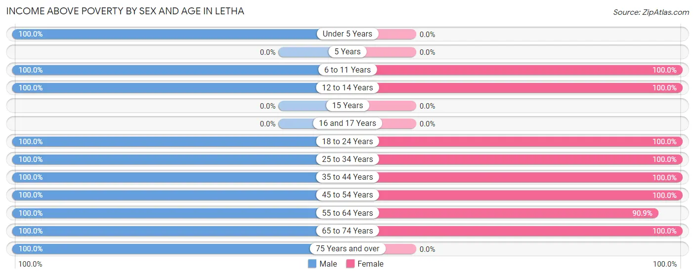 Income Above Poverty by Sex and Age in Letha