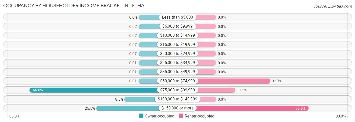 Occupancy by Householder Income Bracket in Letha