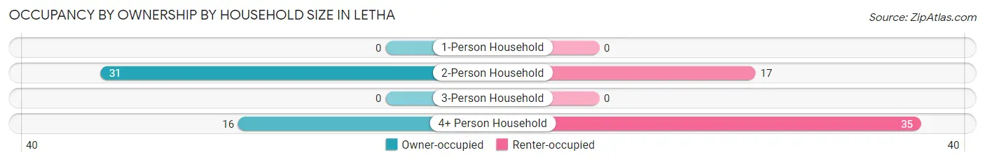 Occupancy by Ownership by Household Size in Letha