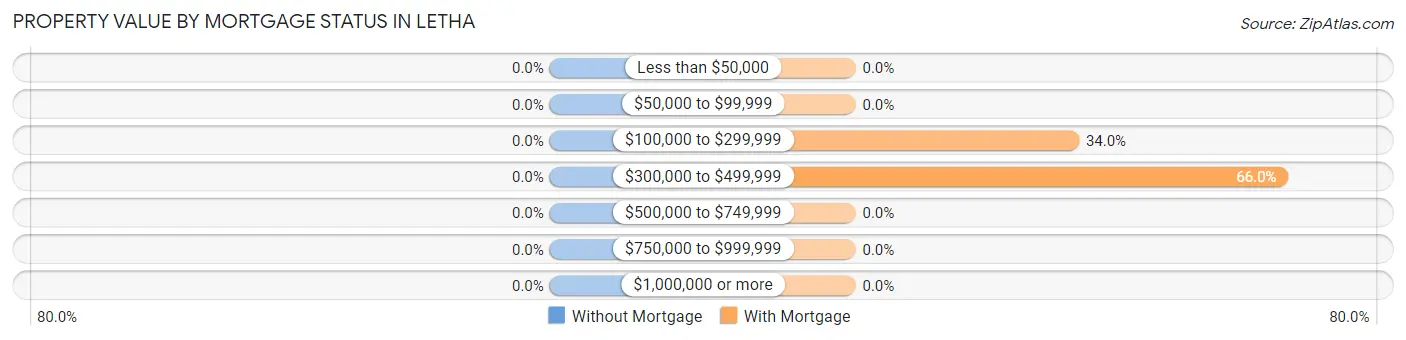 Property Value by Mortgage Status in Letha