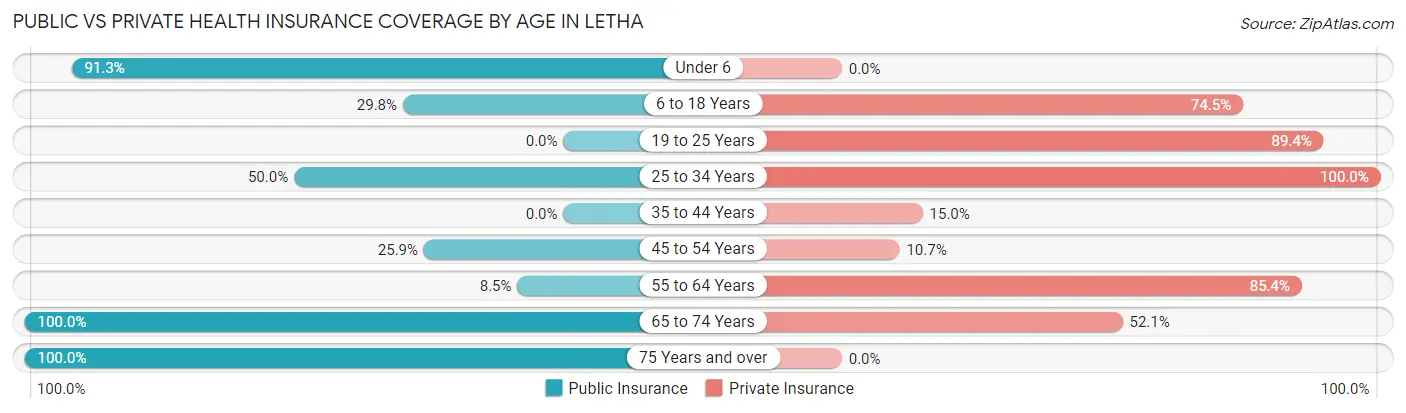Public vs Private Health Insurance Coverage by Age in Letha