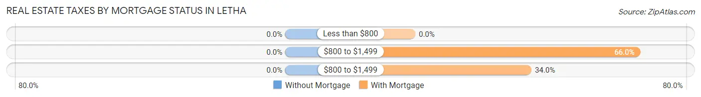 Real Estate Taxes by Mortgage Status in Letha