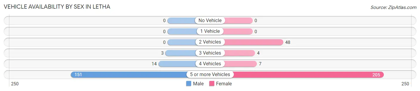 Vehicle Availability by Sex in Letha