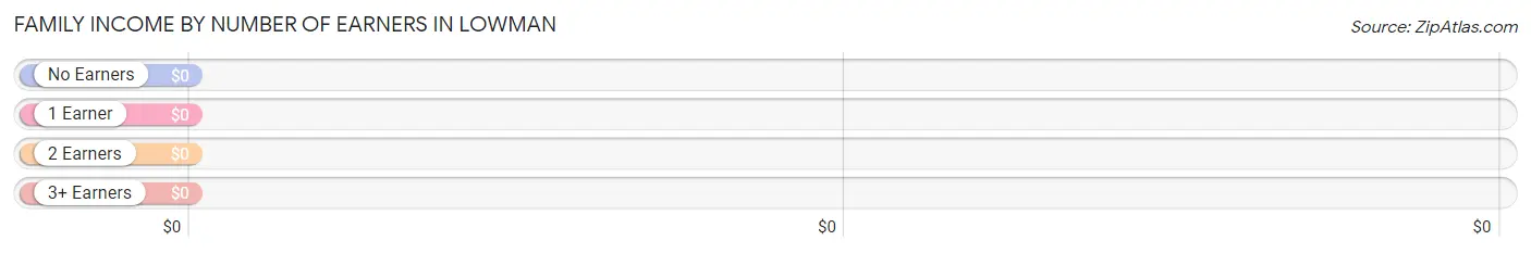 Family Income by Number of Earners in Lowman