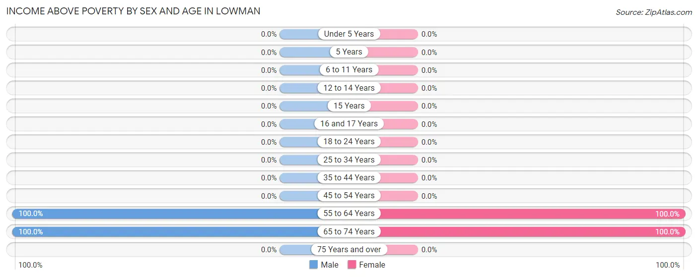 Income Above Poverty by Sex and Age in Lowman