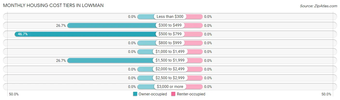 Monthly Housing Cost Tiers in Lowman