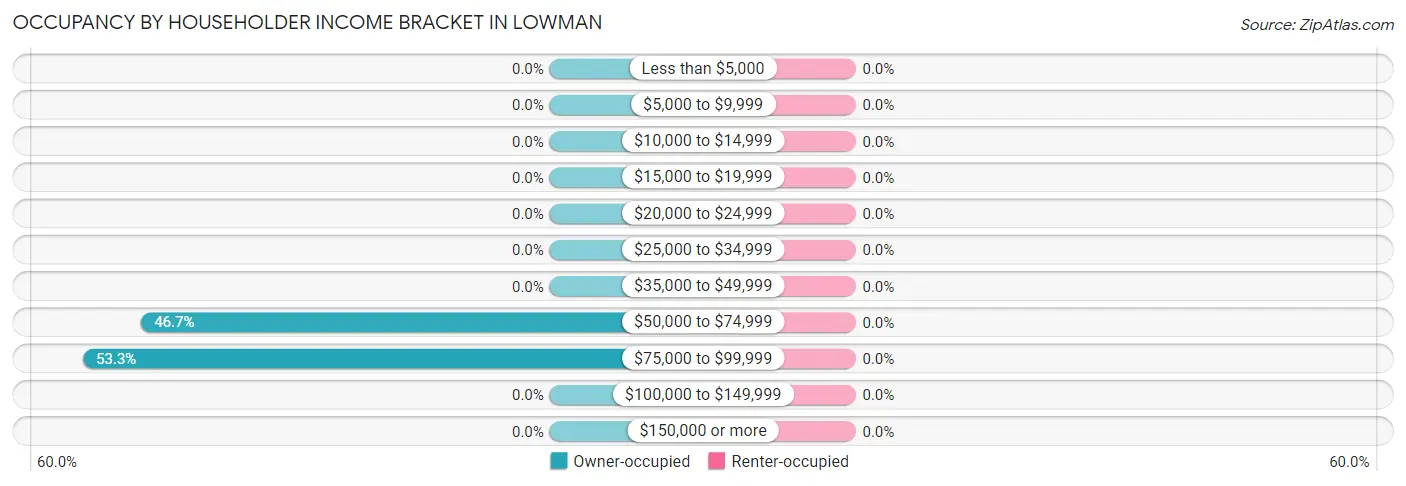 Occupancy by Householder Income Bracket in Lowman
