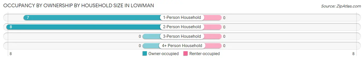 Occupancy by Ownership by Household Size in Lowman