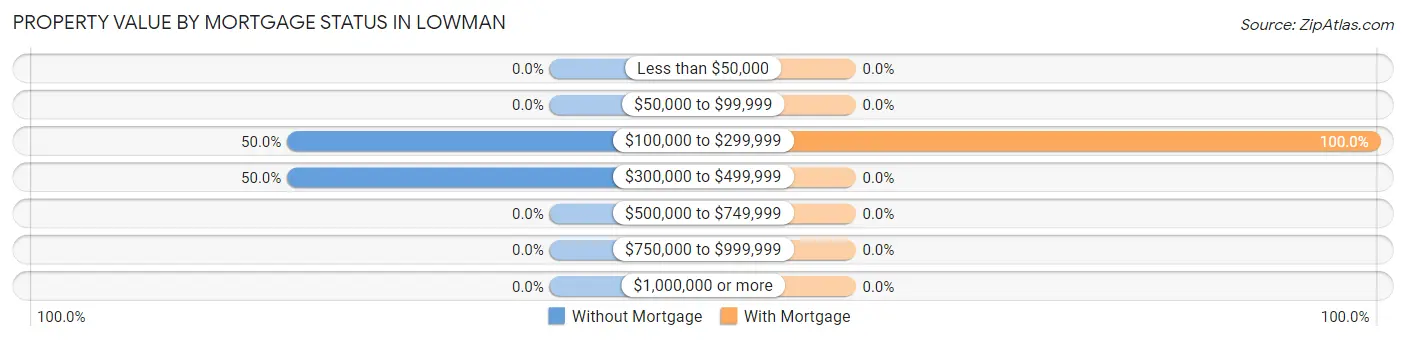 Property Value by Mortgage Status in Lowman