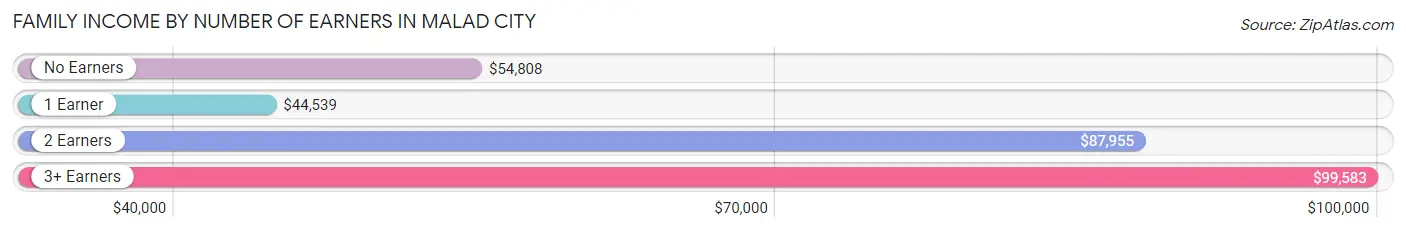 Family Income by Number of Earners in Malad City
