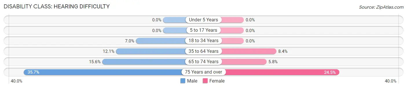 Disability in Malad City: <span>Hearing Difficulty</span>