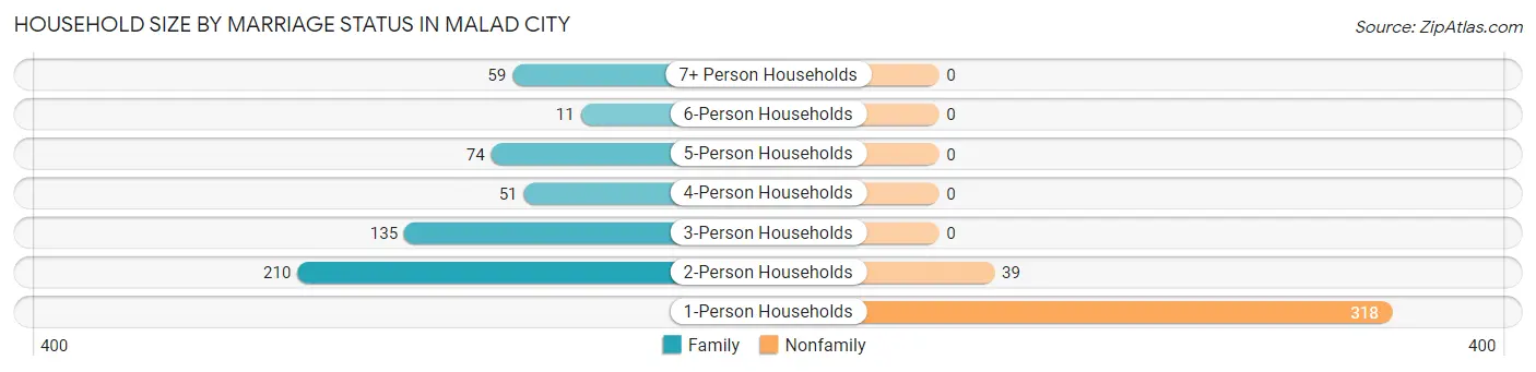 Household Size by Marriage Status in Malad City