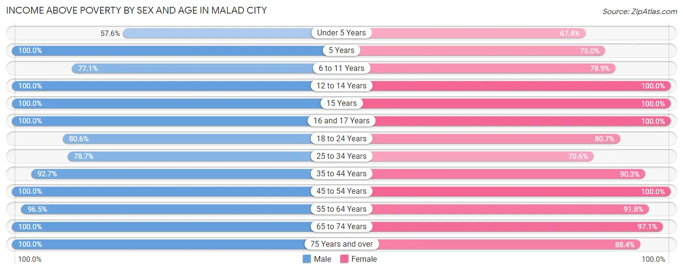 Income Above Poverty by Sex and Age in Malad City