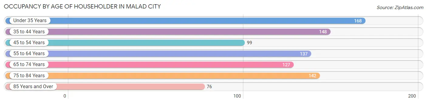 Occupancy by Age of Householder in Malad City