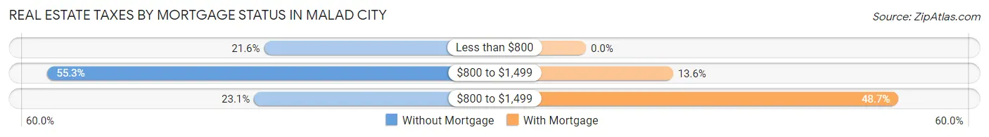 Real Estate Taxes by Mortgage Status in Malad City