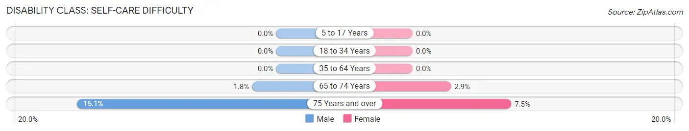 Disability in Malad City: <span>Self-Care Difficulty</span>