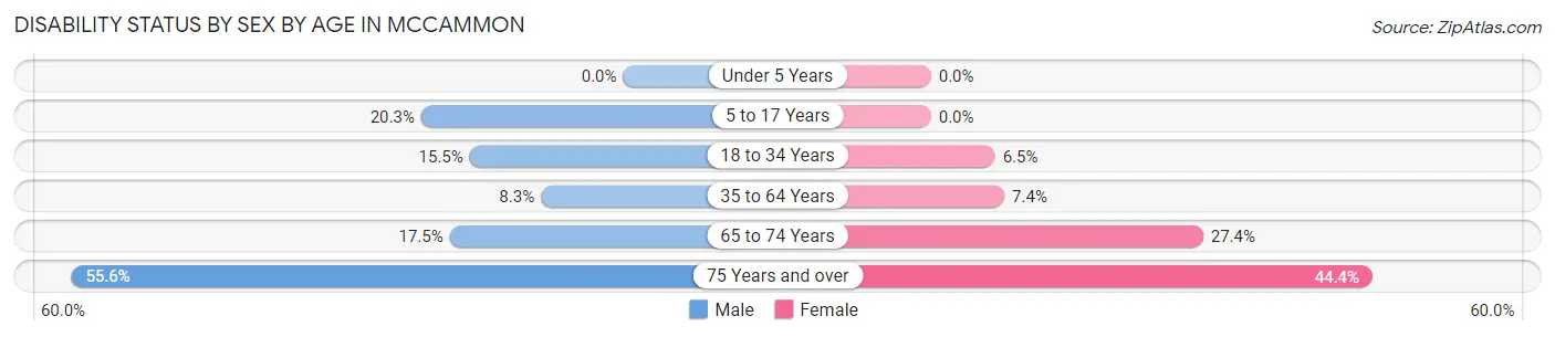 Disability Status by Sex by Age in Mccammon