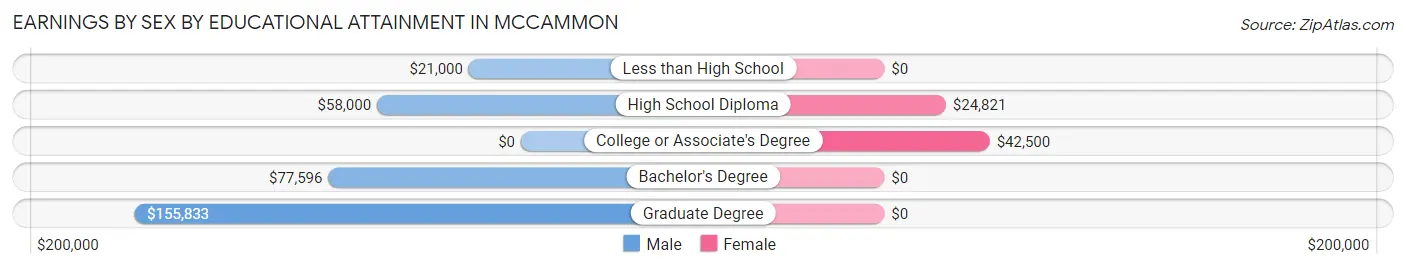 Earnings by Sex by Educational Attainment in Mccammon