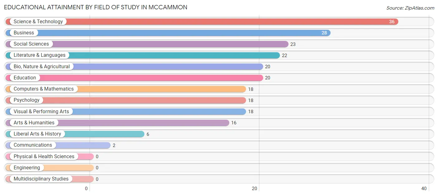 Educational Attainment by Field of Study in Mccammon