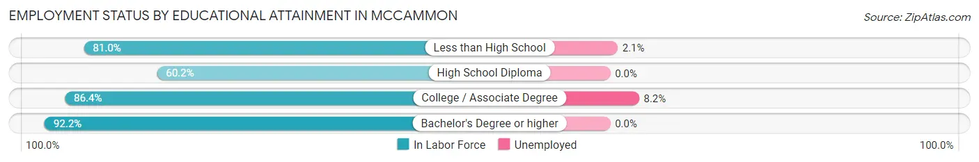 Employment Status by Educational Attainment in Mccammon