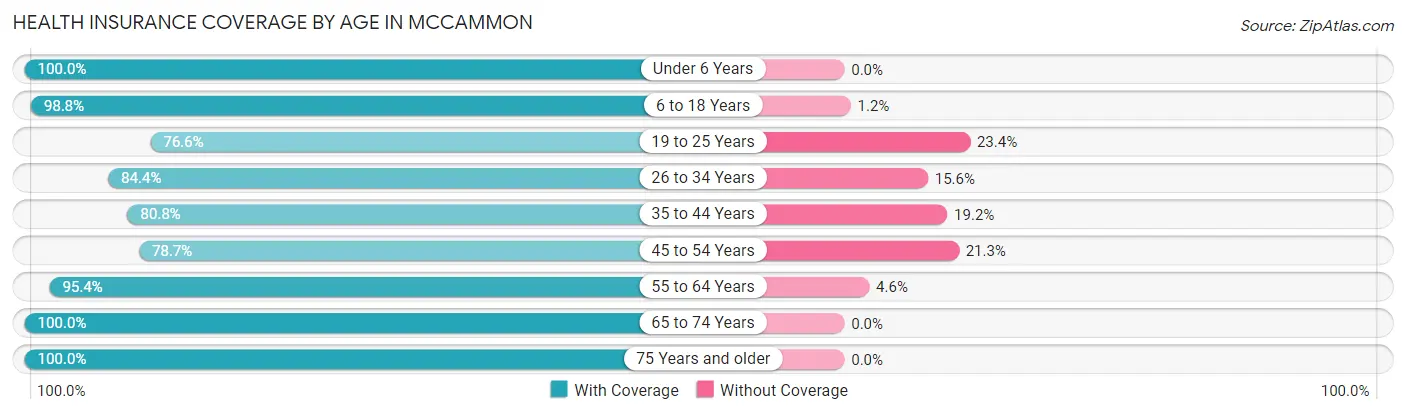 Health Insurance Coverage by Age in Mccammon