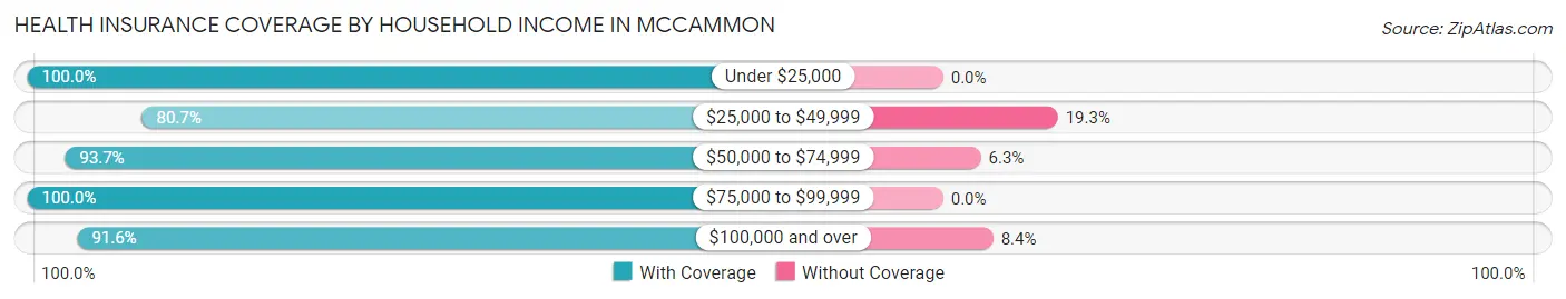 Health Insurance Coverage by Household Income in Mccammon