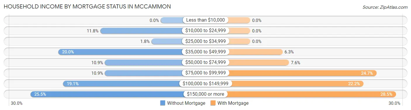 Household Income by Mortgage Status in Mccammon