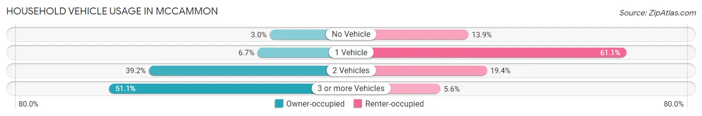 Household Vehicle Usage in Mccammon