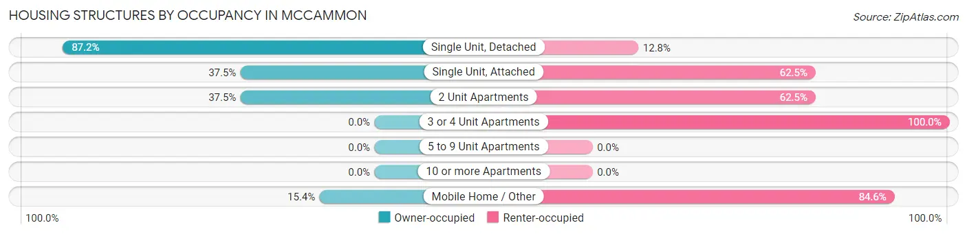 Housing Structures by Occupancy in Mccammon