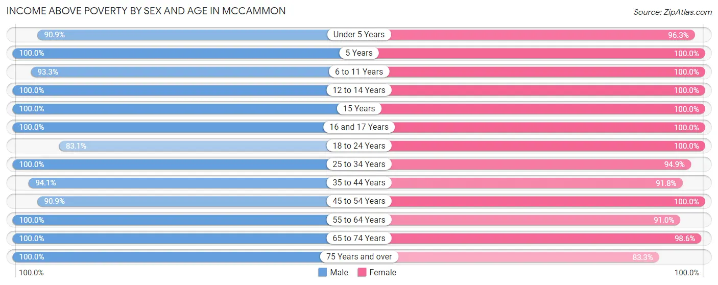 Income Above Poverty by Sex and Age in Mccammon