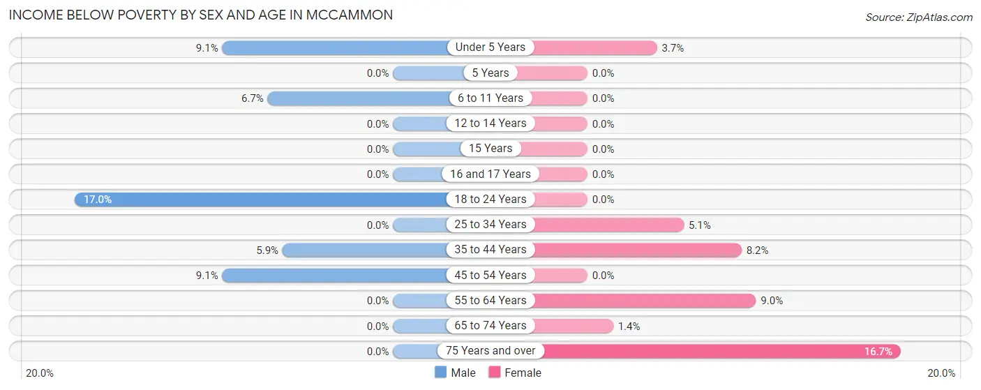 Income Below Poverty by Sex and Age in Mccammon