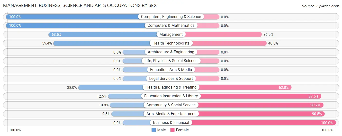 Management, Business, Science and Arts Occupations by Sex in Mccammon