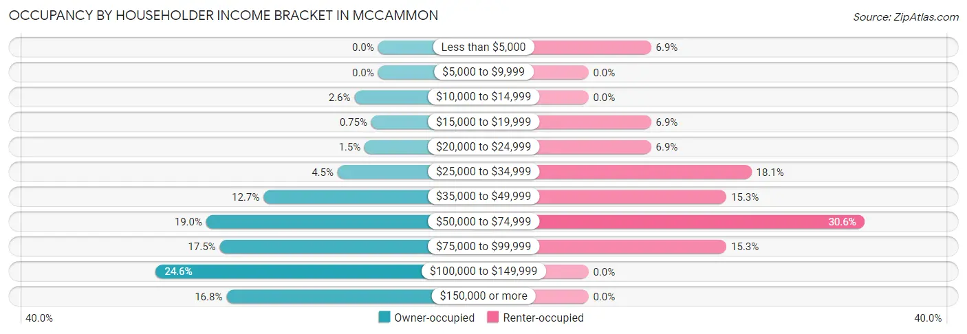 Occupancy by Householder Income Bracket in Mccammon