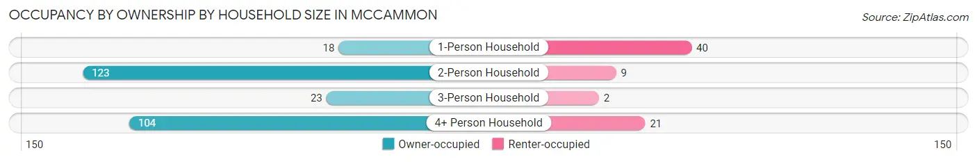 Occupancy by Ownership by Household Size in Mccammon