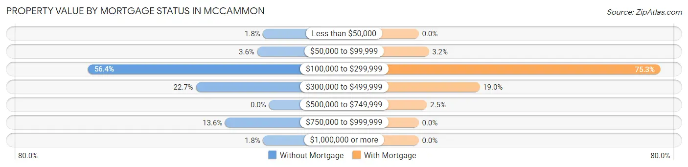 Property Value by Mortgage Status in Mccammon