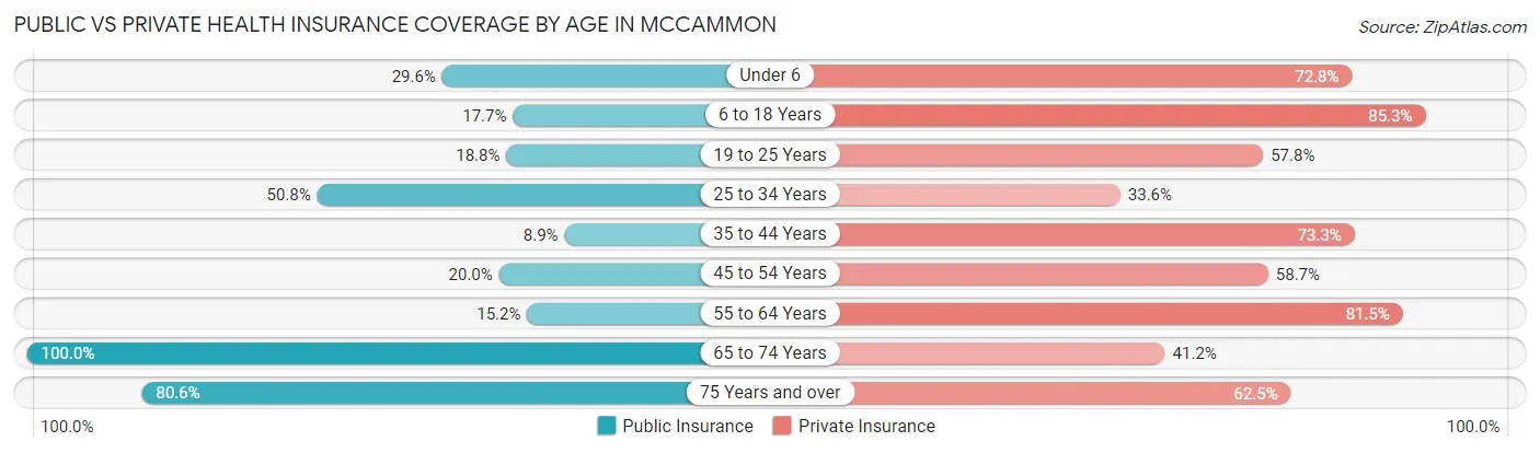 Public vs Private Health Insurance Coverage by Age in Mccammon