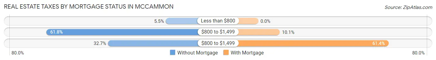Real Estate Taxes by Mortgage Status in Mccammon
