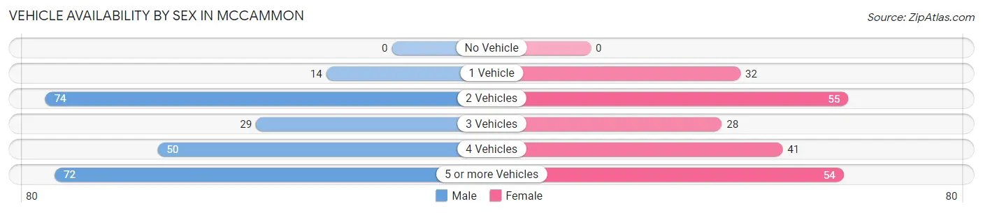 Vehicle Availability by Sex in Mccammon