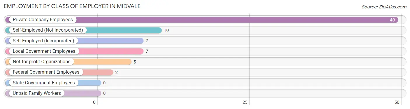 Employment by Class of Employer in Midvale