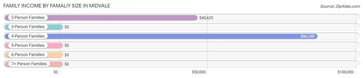 Family Income by Famaliy Size in Midvale