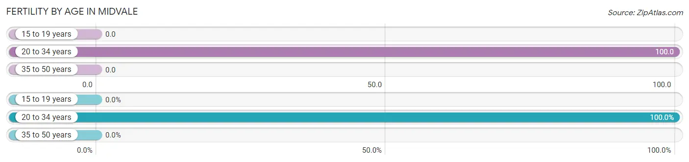 Female Fertility by Age in Midvale